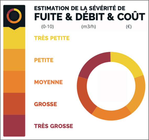 estimation du cout d une fuite